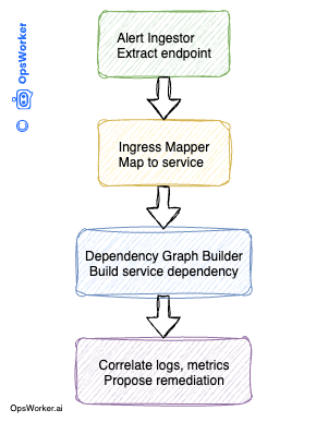 Agentic AI Architecture for On-Call Engineers