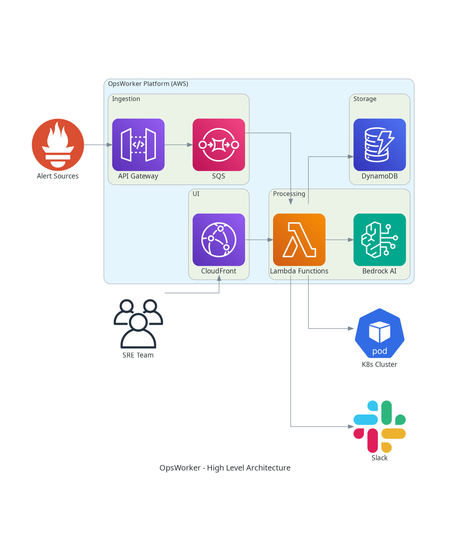 OpsWorker: AI-Powered Incident Investigation built on AWS